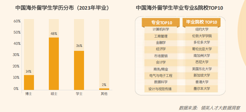 領英發布2024留學生歸國求職報告！超八成選擇回國就業(ye) ，長三角為(wei) 首選就業(ye) 地區...