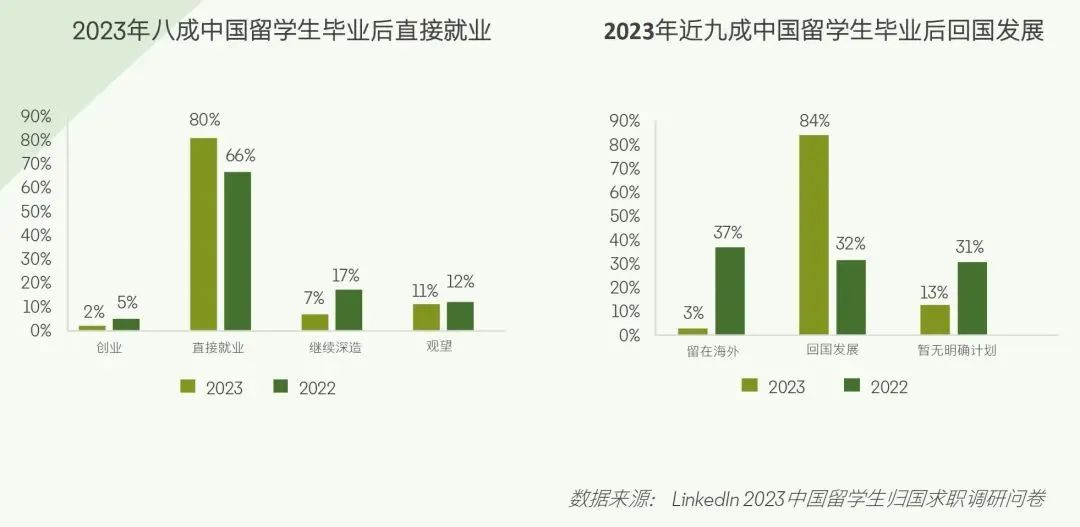 領英發布2024留學生歸國求職報告！超八成選擇回國就業(ye) ，長三角為(wei) 首選就業(ye) 地區...