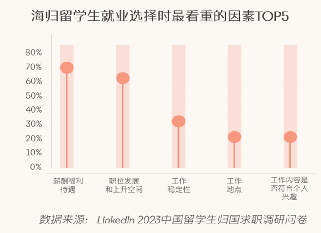 領英發布2024留學生歸國求職報告！超八成選擇回國就業(ye) ，長三角為(wei) 首選就業(ye) 地區...