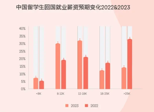 領英發布2024留學生歸國求職報告！超八成選擇回國就業(ye) ，長三角為(wei) 首選就業(ye) 地區...