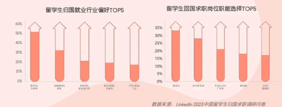 領英發布2024留學生歸國求職報告！超八成選擇回國就業(ye) ，長三角為(wei) 首選就業(ye) 地區...