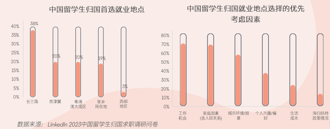 領英發布2024留學生歸國求職報告！超八成選擇回國就業(ye) ，長三角為(wei) 首選就業(ye) 地區...