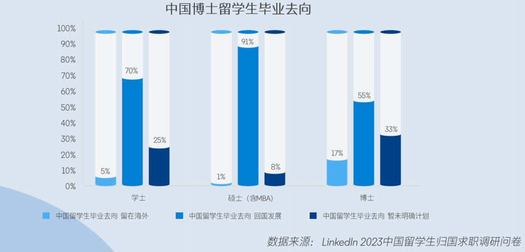 領英發布2024留學生歸國求職報告！超八成選擇回國就業(ye) ，長三角為(wei) 首選就業(ye) 地區...