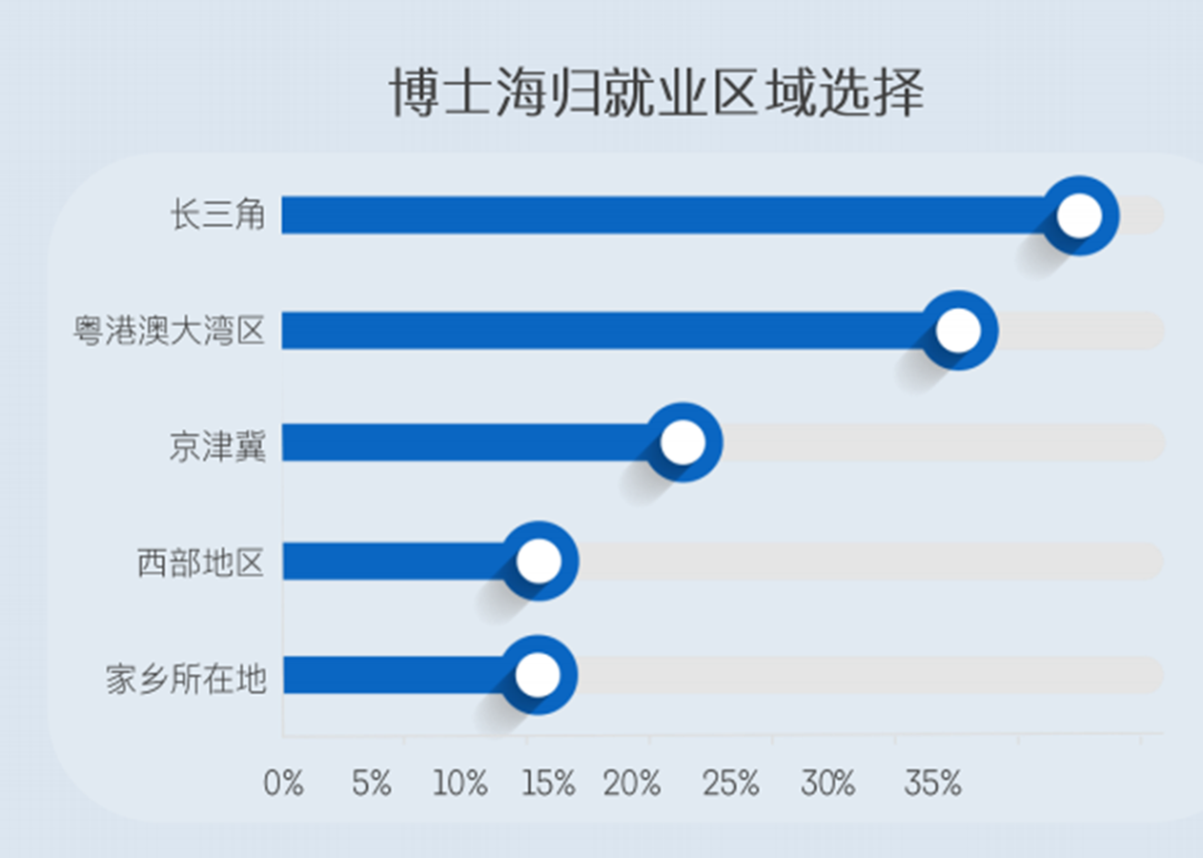 領英發布2024留學生歸國求職報告！超八成選擇回國就業(ye) ，長三角為(wei) 首選就業(ye) 地區...