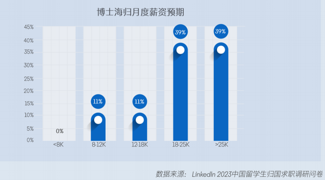 領英發布2024留學生歸國求職報告！超八成選擇回國就業(ye) ，長三角為(wei) 首選就業(ye) 地區...