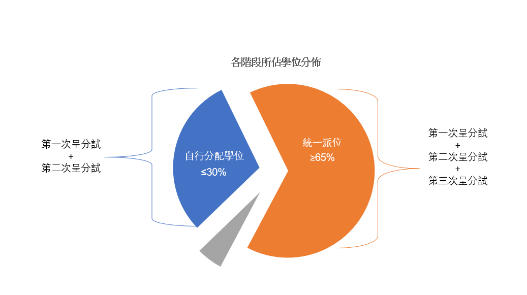不考呈分試，直升Band1英中！香港這9所學校真難搶！