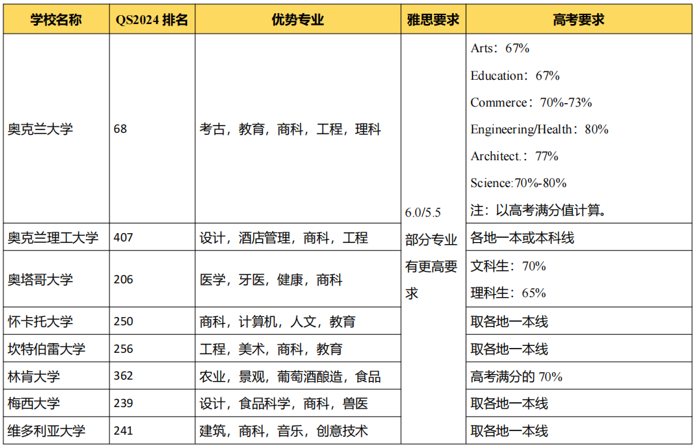 2024年高考後留學 | 新西蘭(lan) 