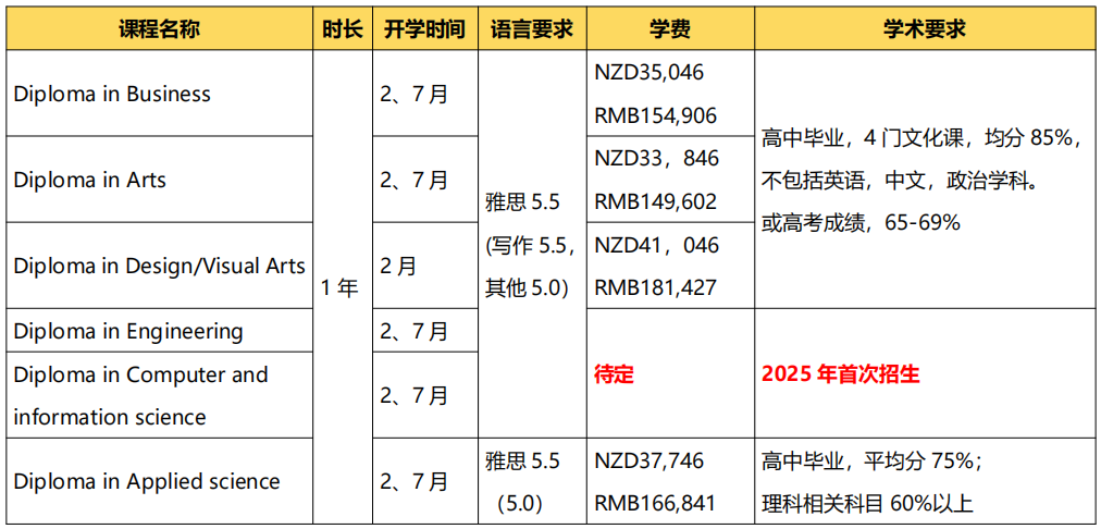 2024年高考後留學 | 新西蘭(lan) 