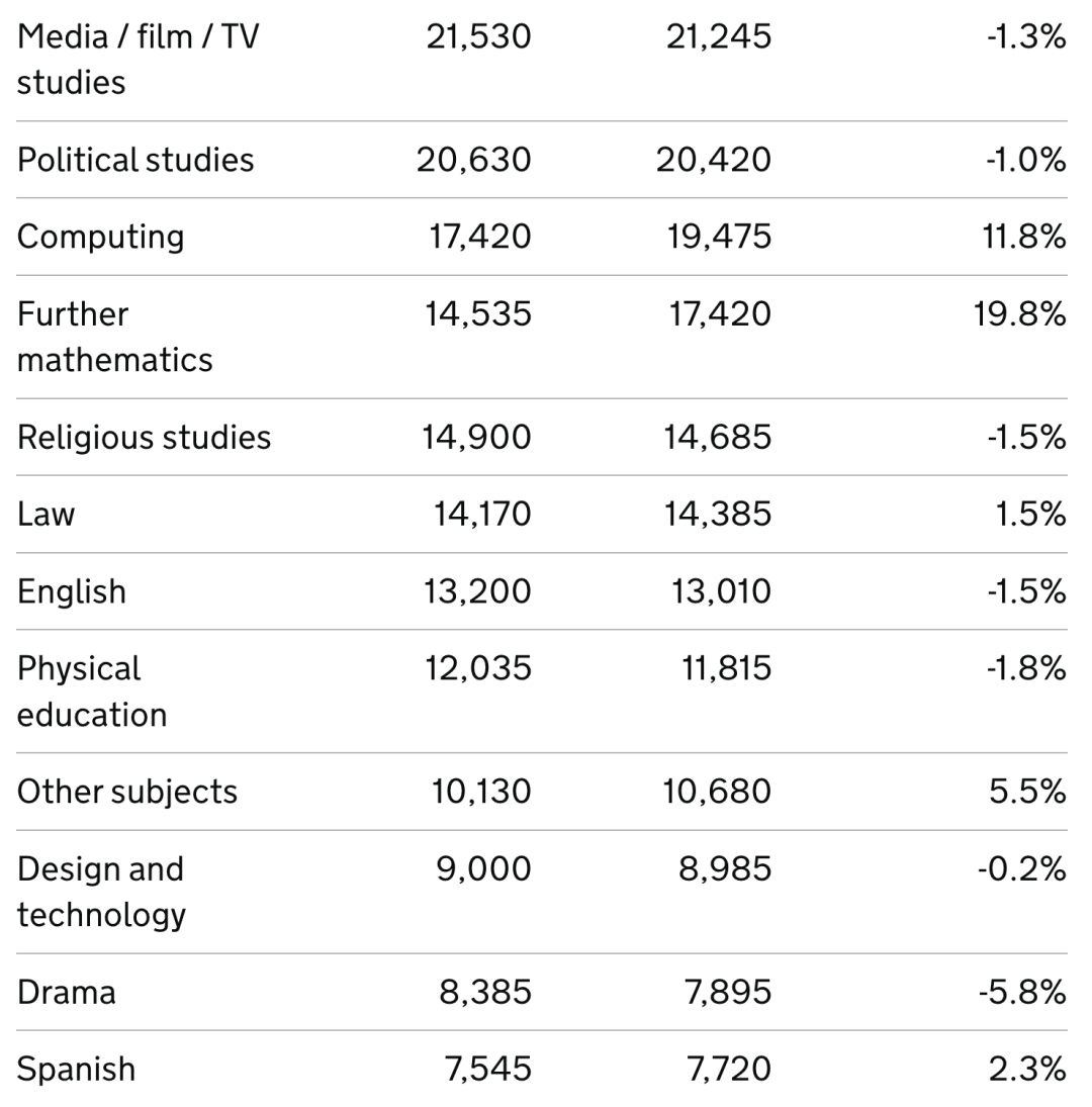 再破新高！24年AL/GCSE夏季大考數據上新：熱門科目報考人數暴漲19%！