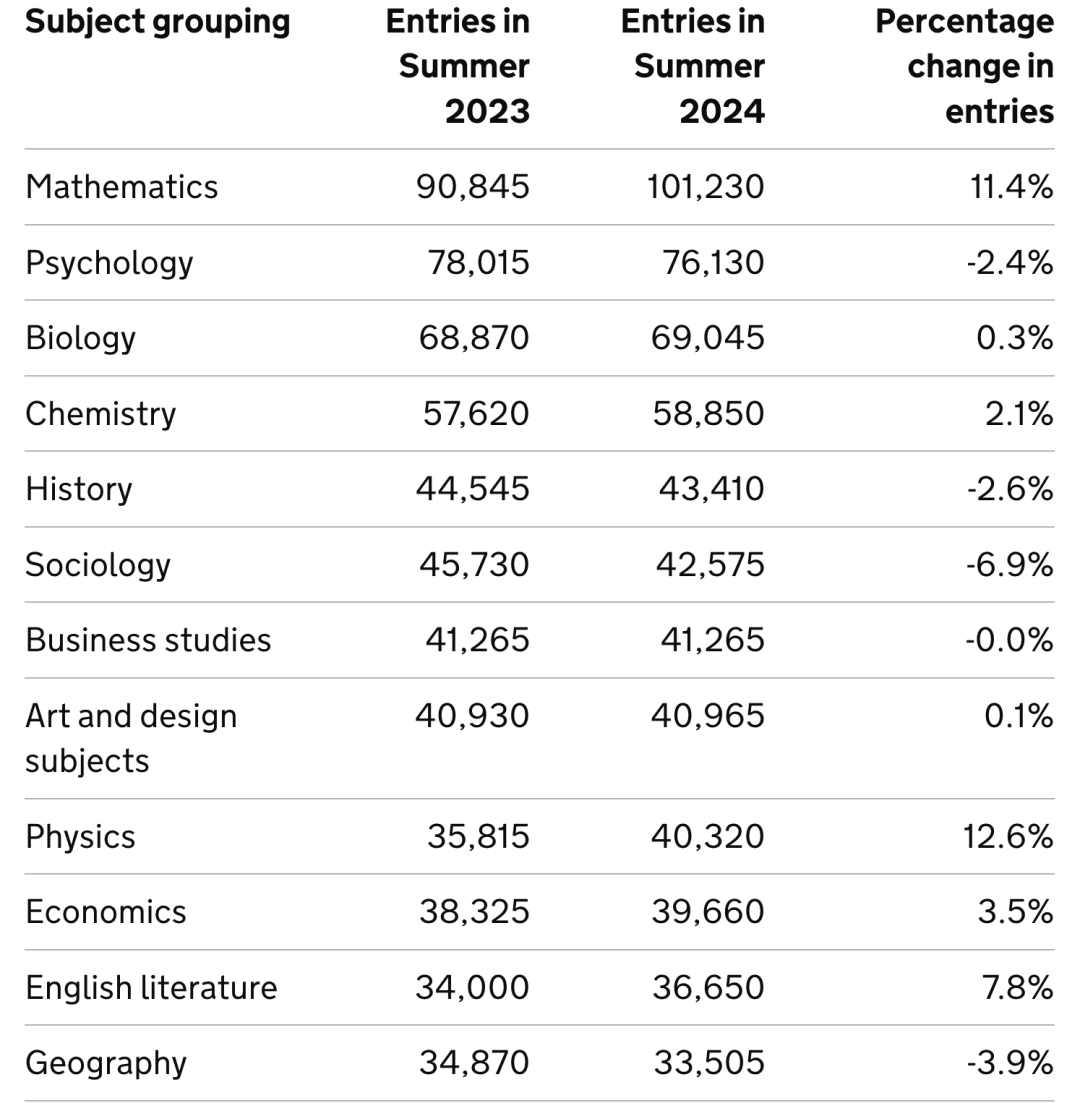 再破新高！24年AL/GCSE夏季大考數據上新：熱門科目報考人數暴漲19%！