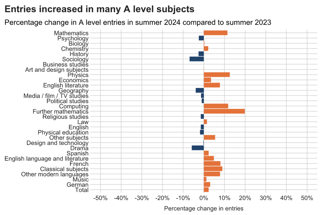 再破新高！24年AL/GCSE夏季大考數據上新：熱門科目報考人數暴漲19%！