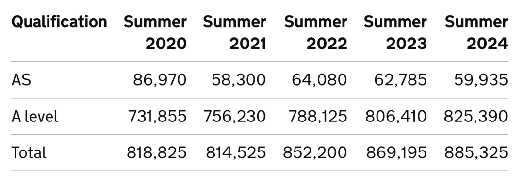 再破新高！24年AL/GCSE夏季大考數據上新：熱門科目報考人數暴漲19%！