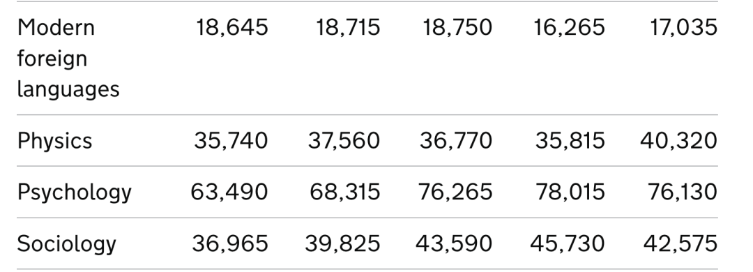 再破新高！24年AL/GCSE夏季大考數據上新：熱門科目報考人數暴漲19%！