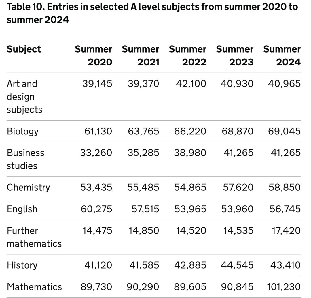 再破新高！24年AL/GCSE夏季大考數據上新：熱門科目報考人數暴漲19%！