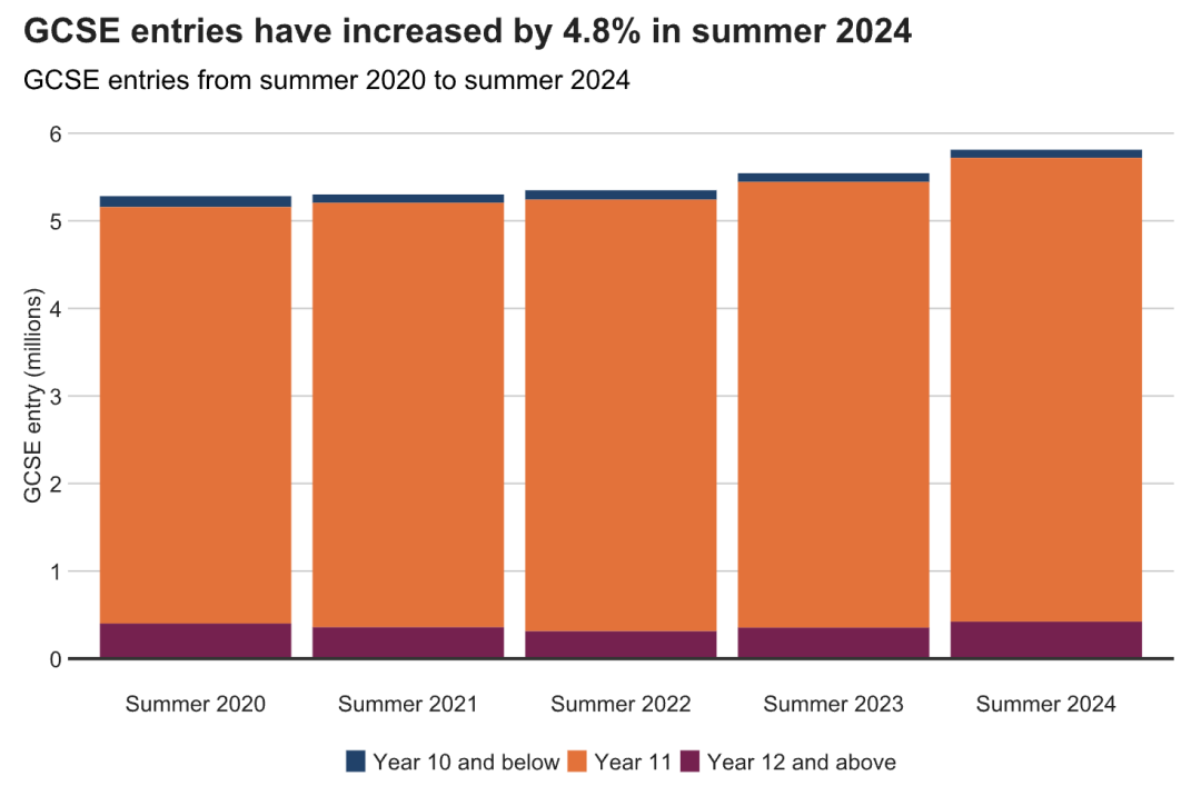 再破新高！24年AL/GCSE夏季大考數據上新：熱門科目報考人數暴漲19%！
