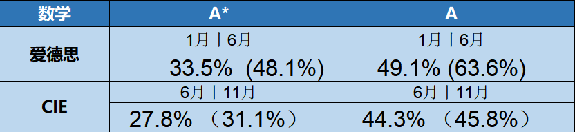 IGCSE數學評分標準是怎麽(me) 樣的？考察哪些知識點？
