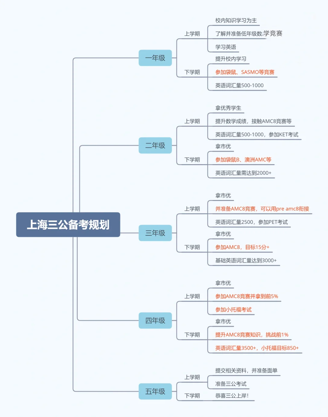 上海三公注重孩子什麽(me) 成績？一定要建議孩子考小托福及AMC8！