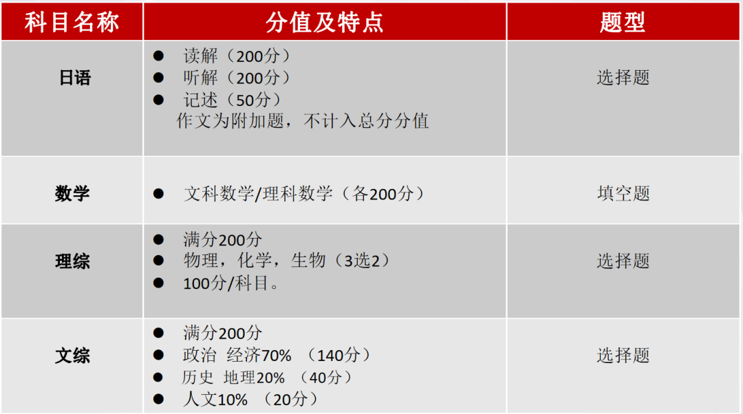 2024年高考後留學 | 日本