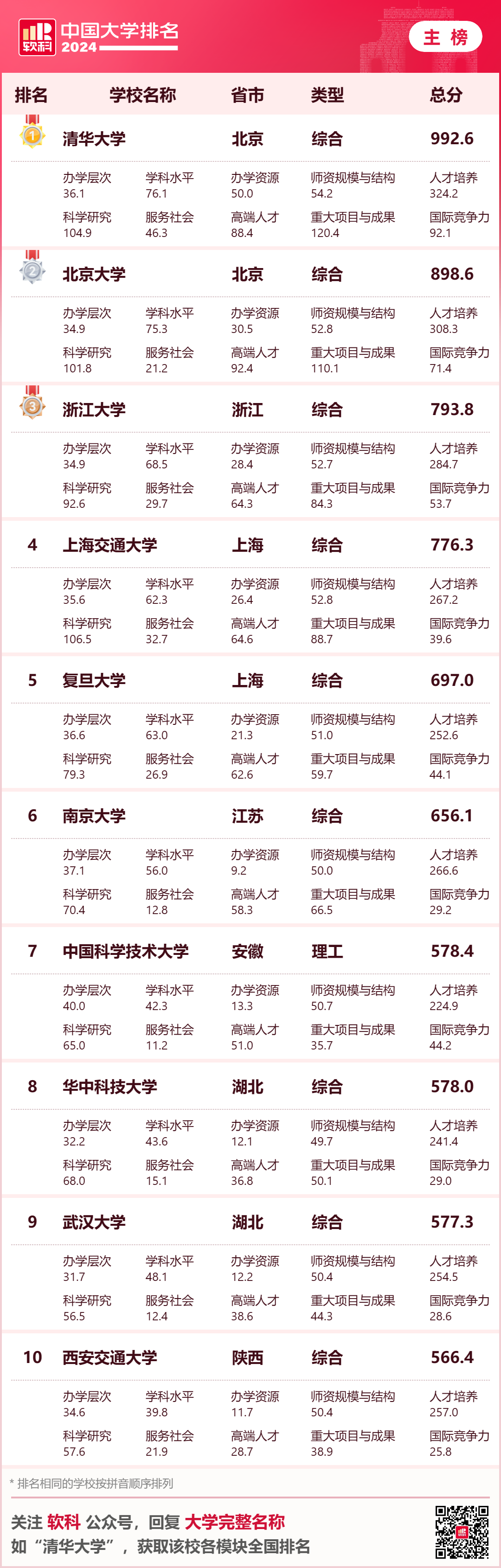 英國大學評估學生背景的重要參考！2024年軟科中國大學排名中，你的母校排名如何？