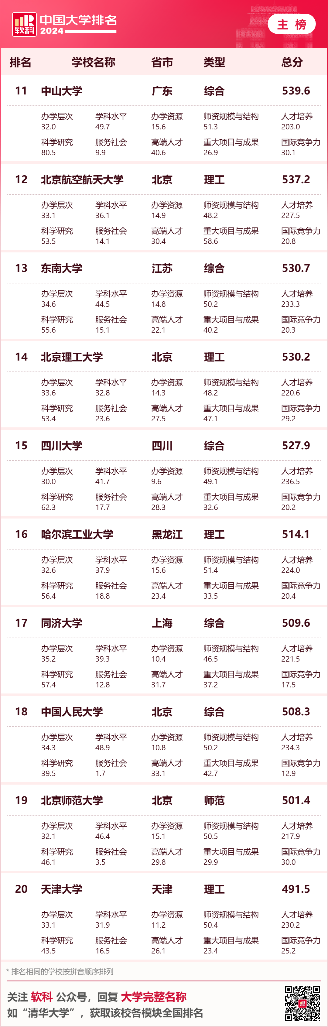 英國大學評估學生背景的重要參考！2024年軟科中國大學排名中，你的母校排名如何？