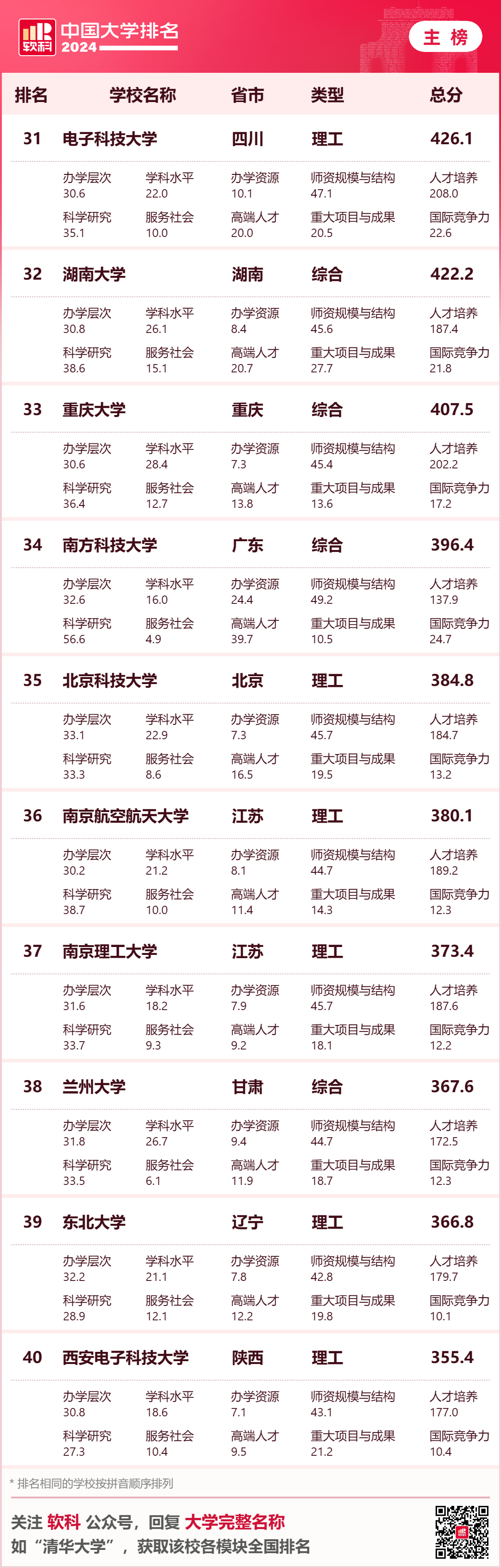 英國大學評估學生背景的重要參考！2024年軟科中國大學排名中，你的母校排名如何？