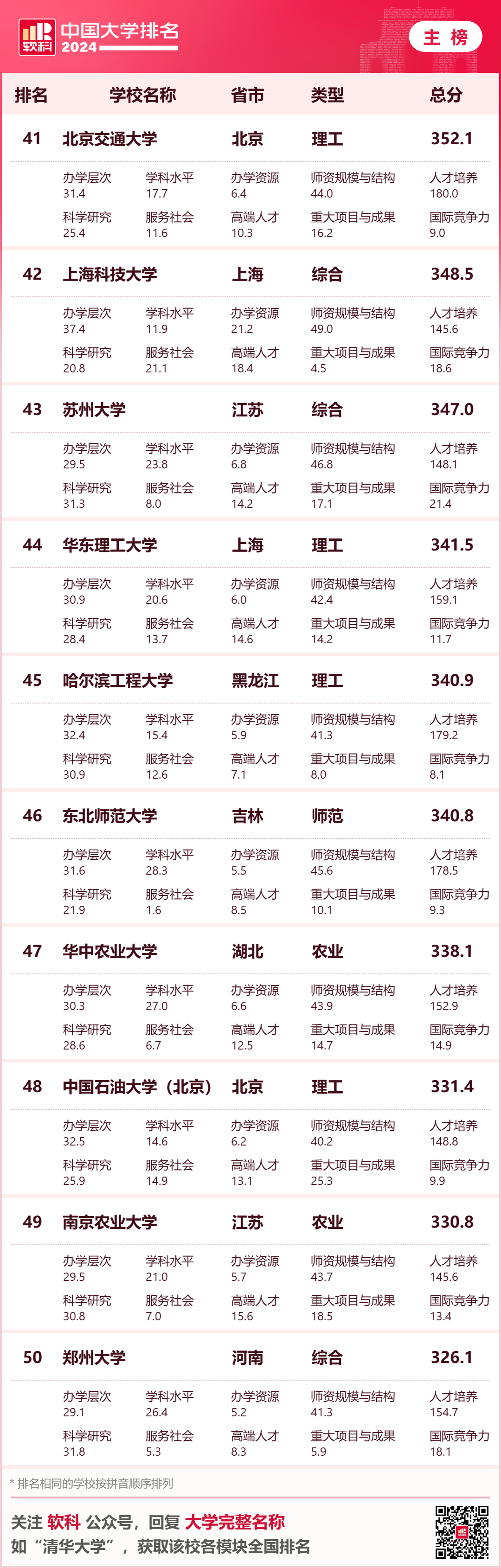 英國大學評估學生背景的重要參考！2024年軟科中國大學排名中，你的母校排名如何？