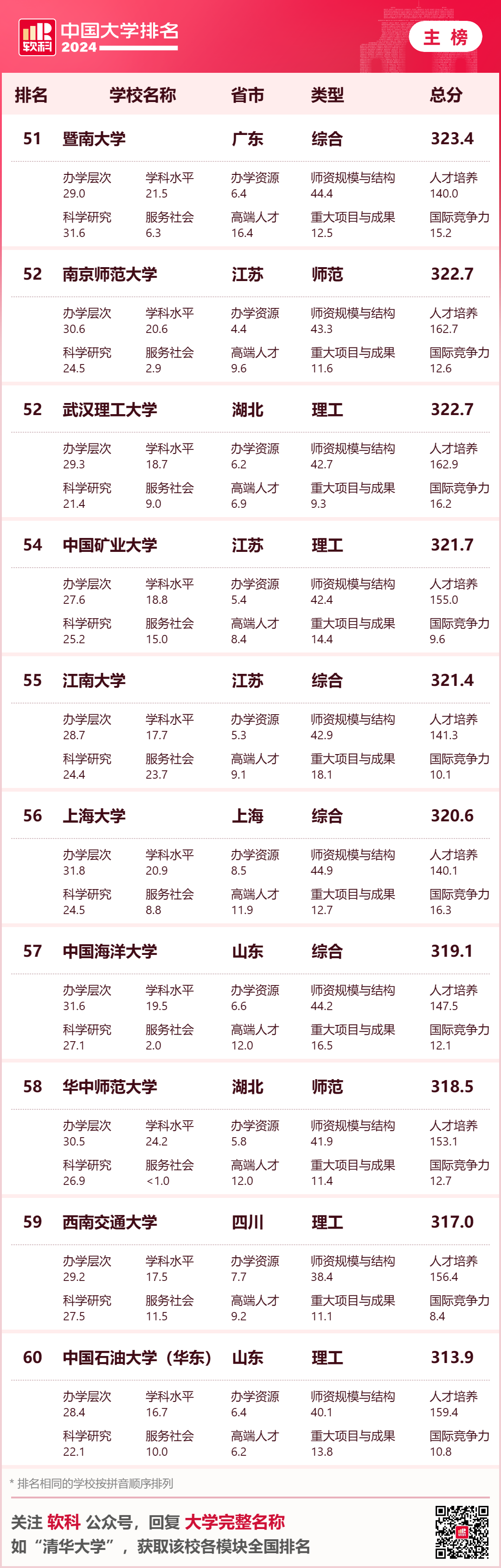 英國大學評估學生背景的重要參考！2024年軟科中國大學排名中，你的母校排名如何？