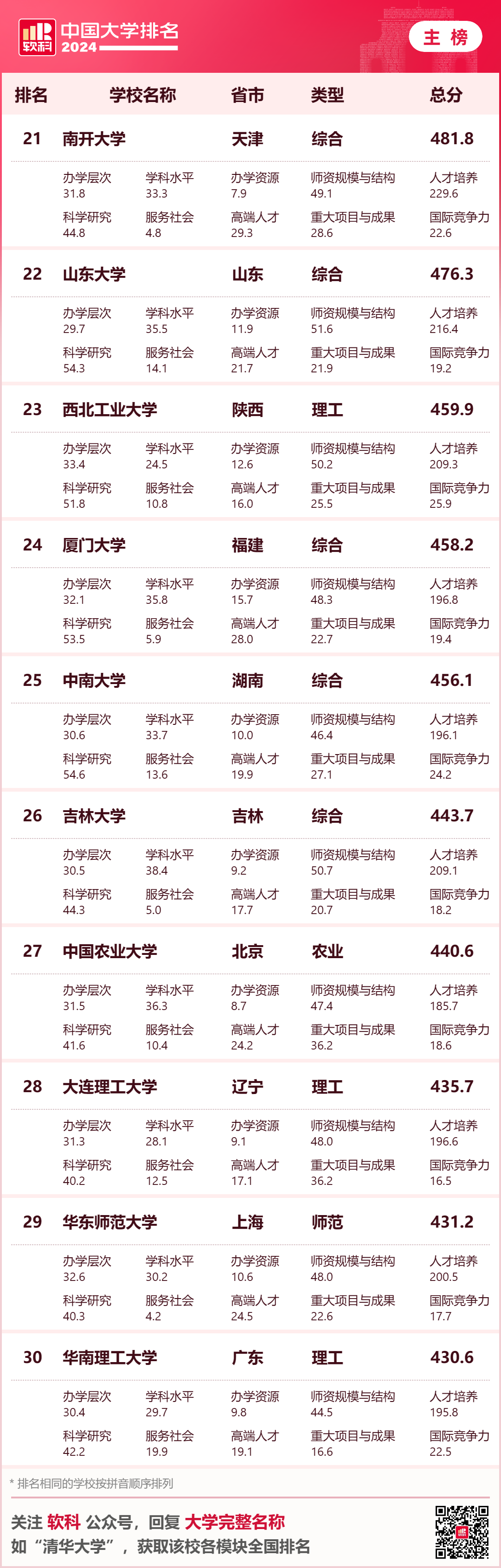 英國大學評估學生背景的重要參考！2024年軟科中國大學排名中，你的母校排名如何？