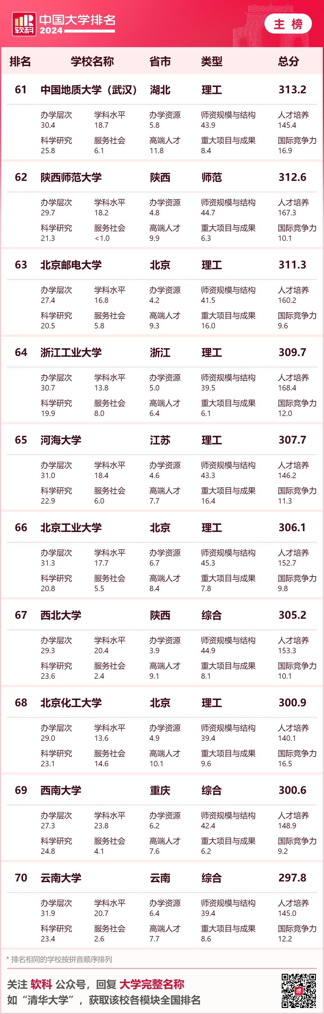 英國大學評估學生背景的重要參考！2024年軟科中國大學排名中，你的母校排名如何？