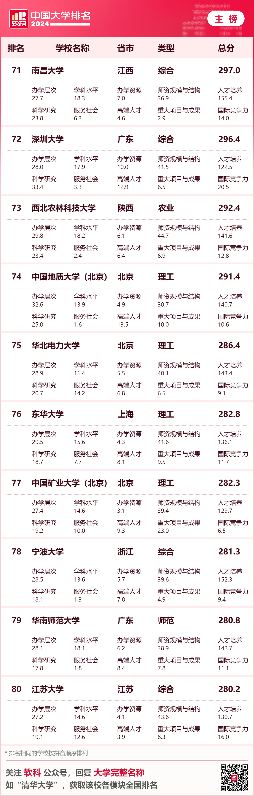 英國大學評估學生背景的重要參考！2024年軟科中國大學排名中，你的母校排名如何？