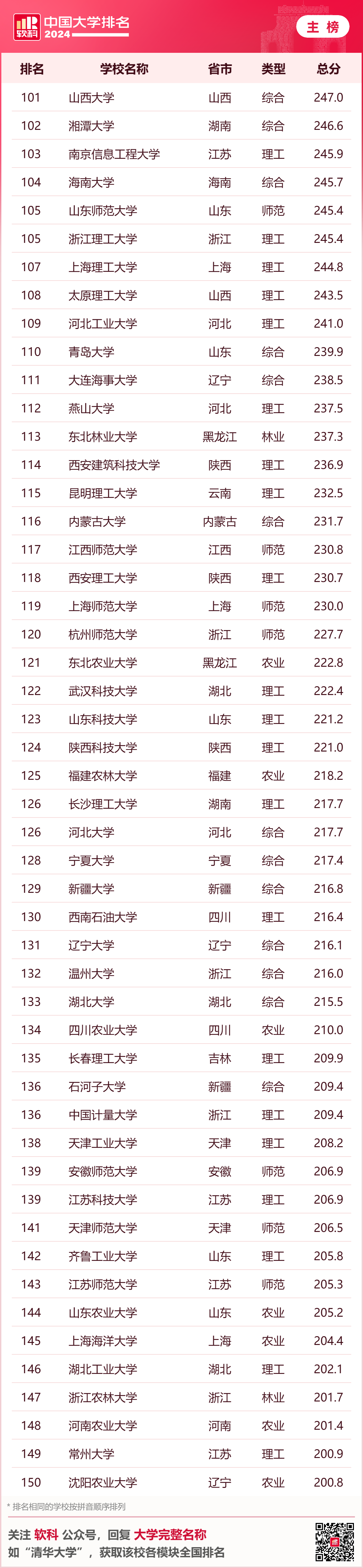 英國大學評估學生背景的重要參考！2024年軟科中國大學排名中，你的母校排名如何？