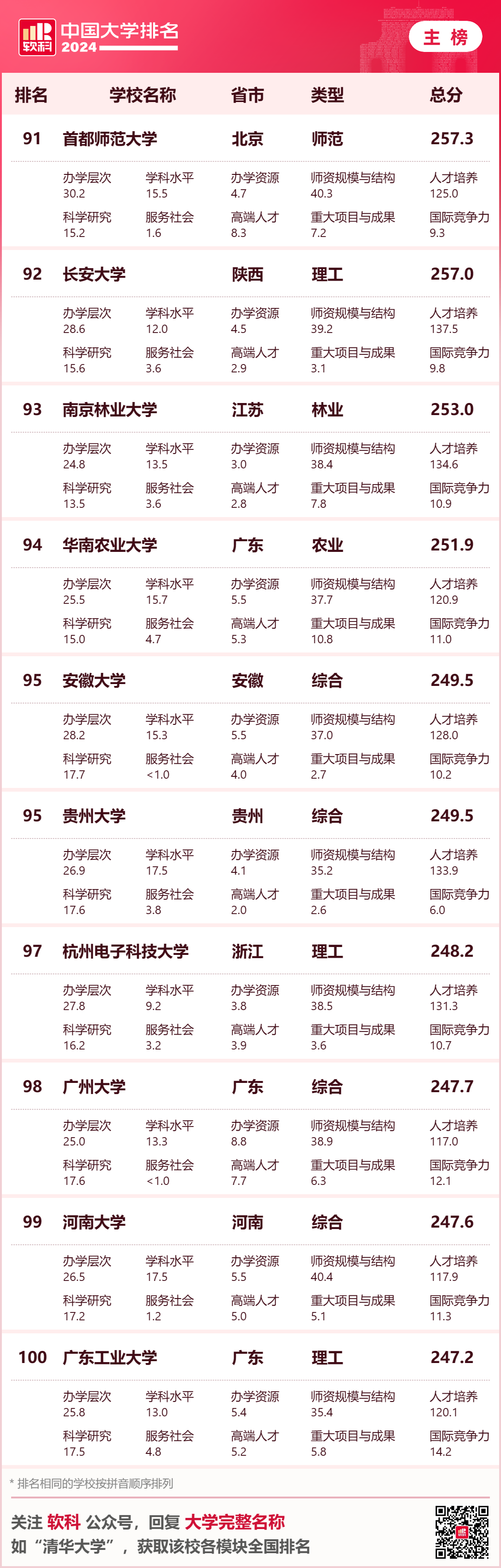 英國大學評估學生背景的重要參考！2024年軟科中國大學排名中，你的母校排名如何？