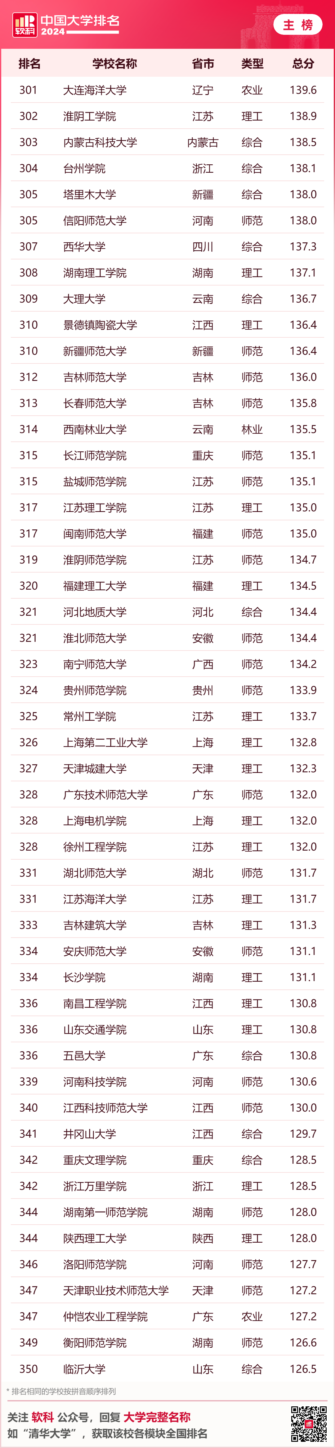 英國大學評估學生背景的重要參考！2024年軟科中國大學排名中，你的母校排名如何？