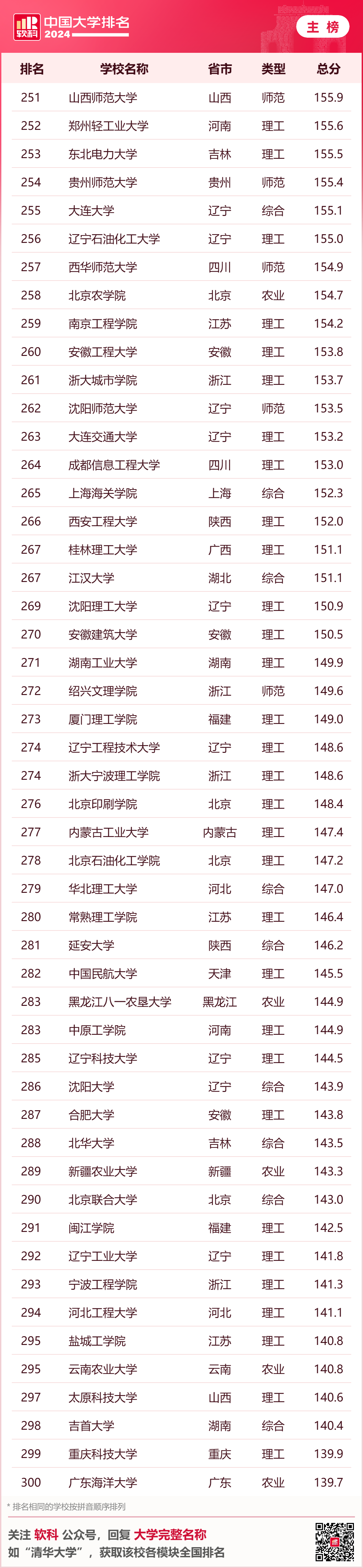 英國大學評估學生背景的重要參考！2024年軟科中國大學排名中，你的母校排名如何？
