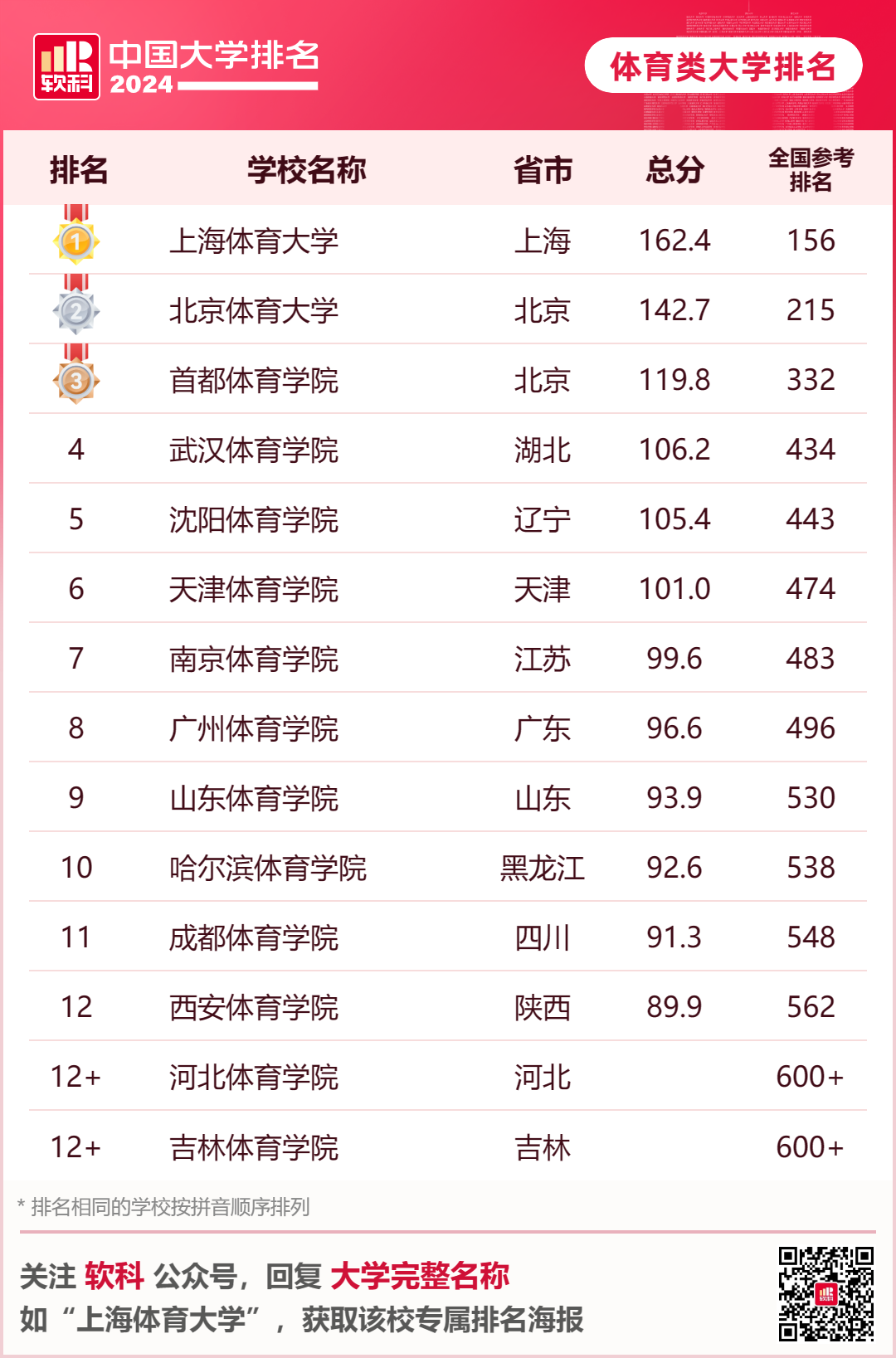 英國大學評估學生背景的重要參考！2024年軟科中國大學排名中，你的母校排名如何？