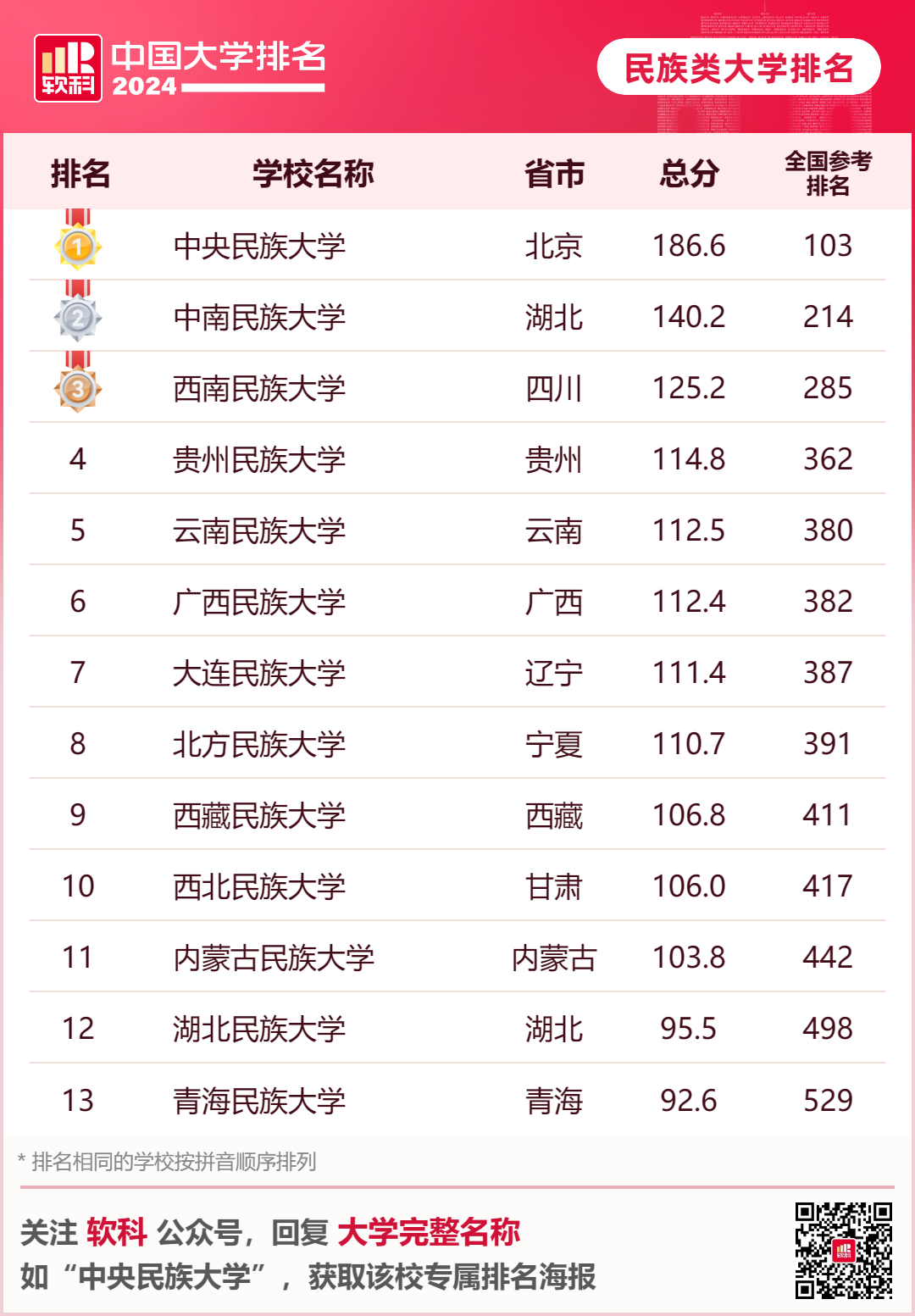 英國大學評估學生背景的重要參考！2024年軟科中國大學排名中，你的母校排名如何？