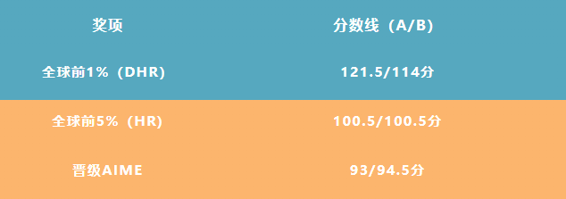 √amc10和amc12的區別有哪些？附AMC10/12暑期班課程