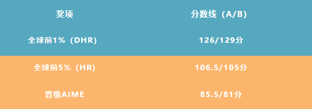 √amc10和amc12的區別有哪些？附AMC10/12暑期班課程