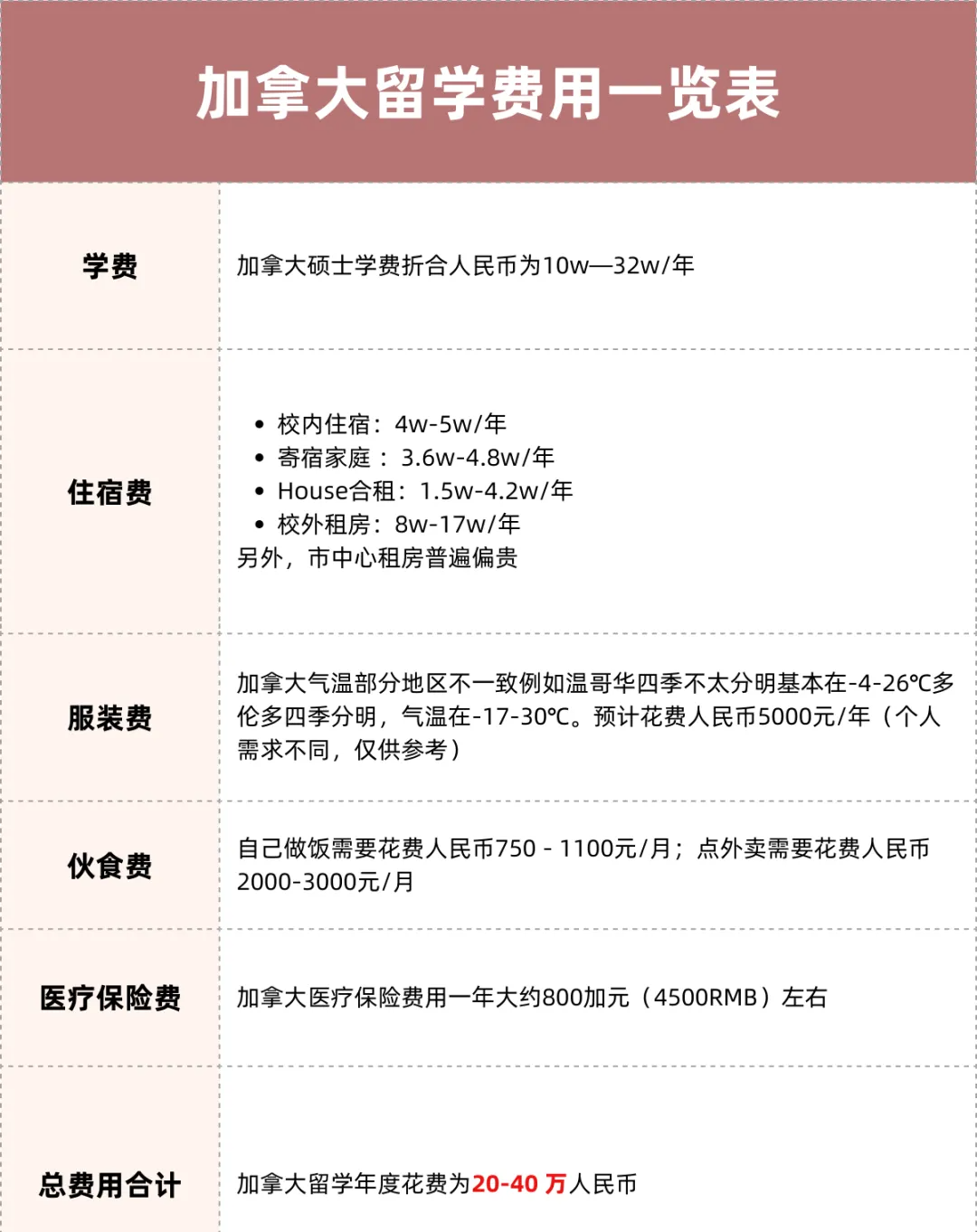 擔心留學預算不夠？各國留學費用匯總篇來了！