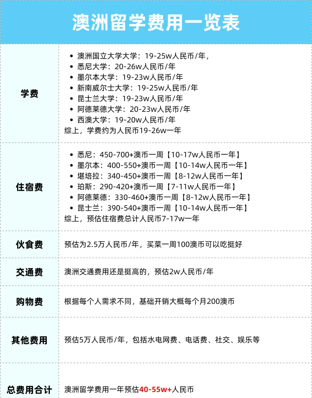 擔心留學預算不夠？各國留學費用匯總篇來了！