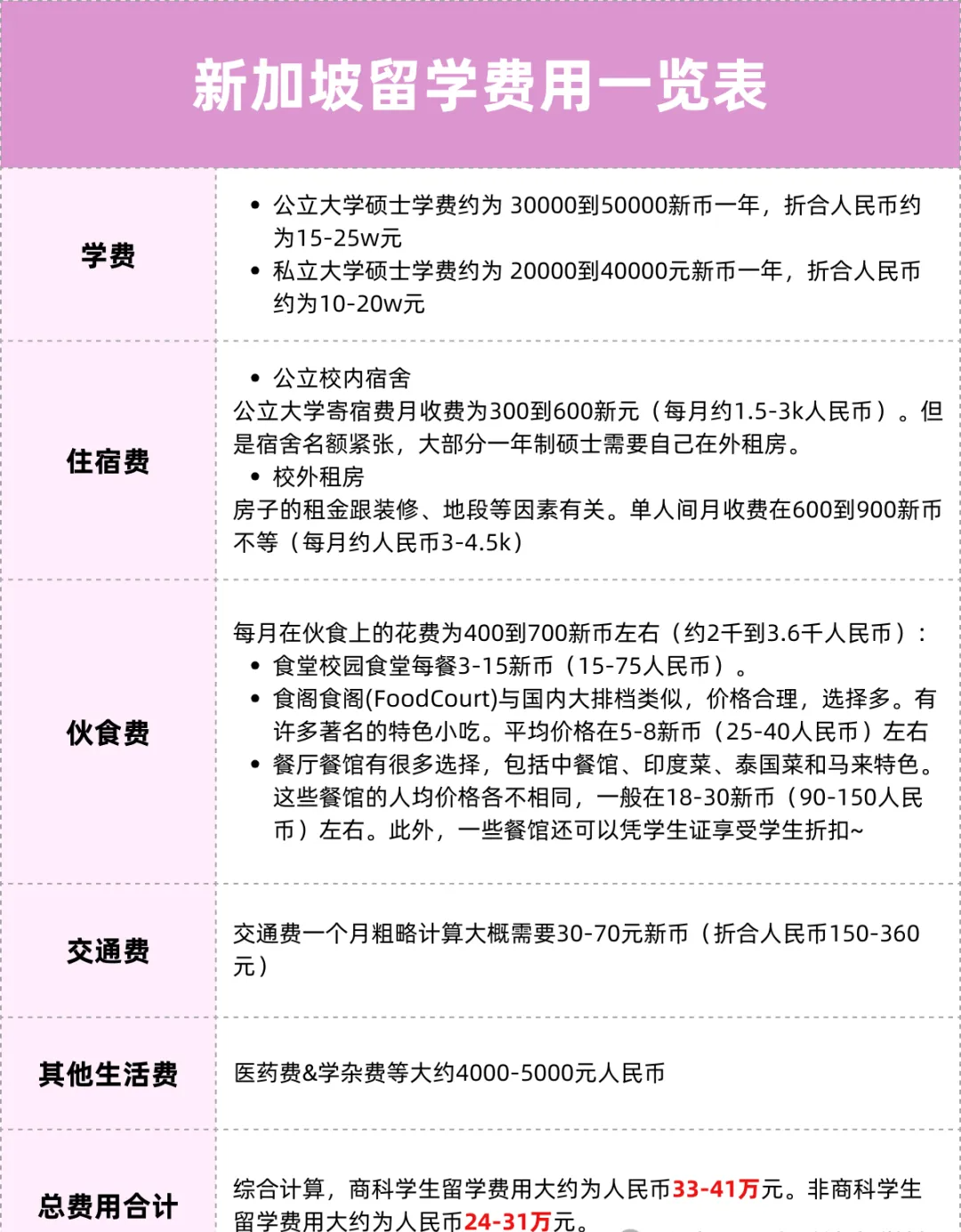 擔心留學預算不夠？各國留學費用匯總篇來了！