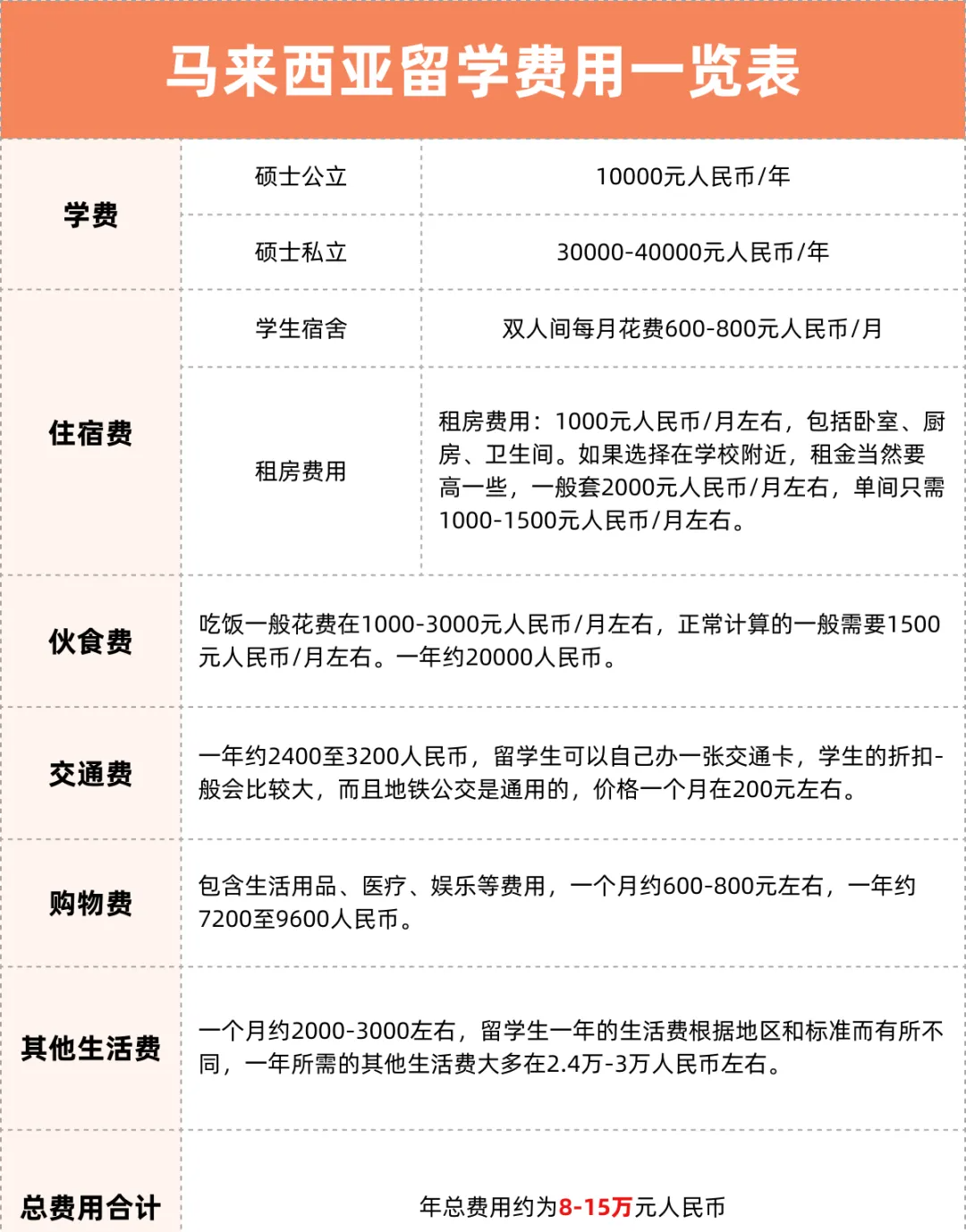 擔心留學預算不夠？各國留學費用匯總篇來了！