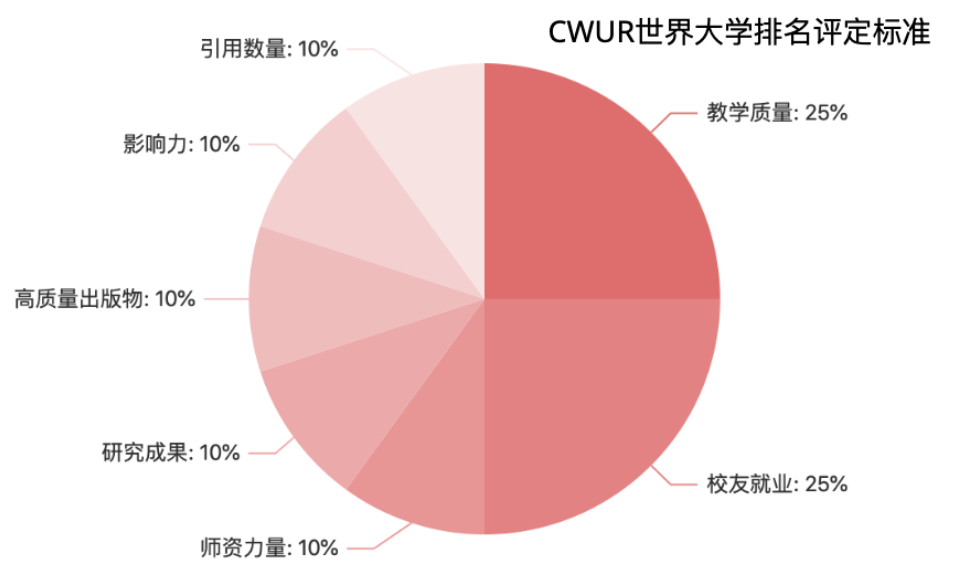 CWUR公布2024世界前2000大學排名，這次你的大學肯定在榜！