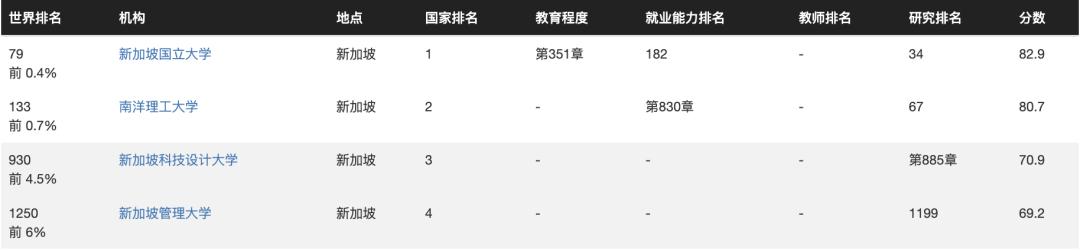 CWUR公布2024世界前2000大學排名，這次你的大學肯定在榜！