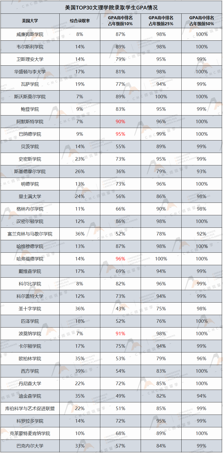 哪些美國大學對GPA容忍度高？這兩(liang) 所大學竟然比哈耶普斯麻還嚴(yan) 格...
