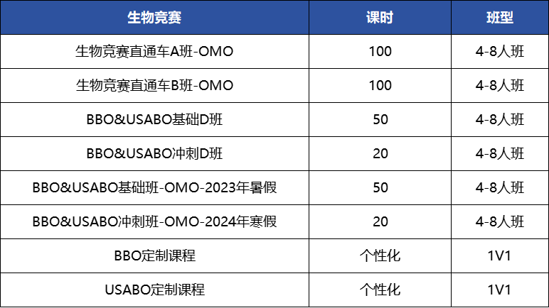 2025年BBO生物競賽考點！你清楚了嗎？附生物課程培訓安排