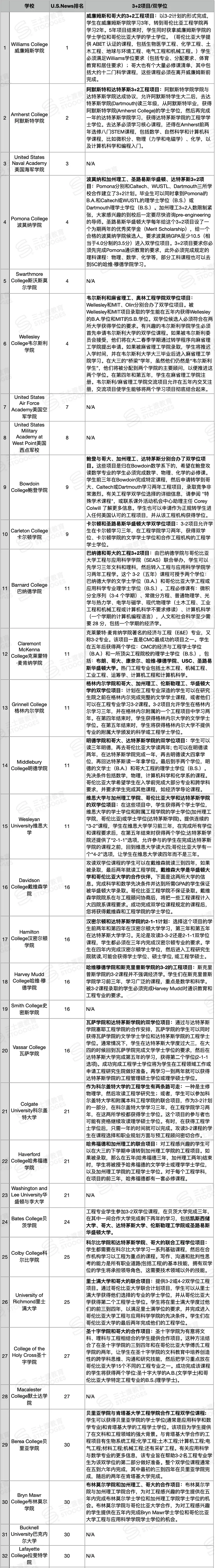 教育質量和名氣都想要？Top30文理學院3+2項目了解一下？