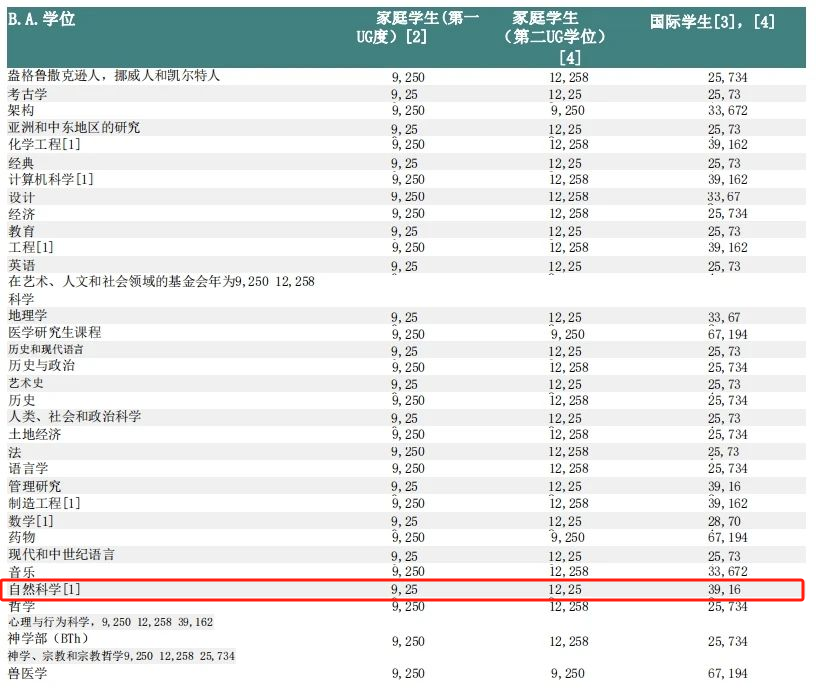 錄取率17.5%，劍橋大學最多中國學生申請的專(zhuan) 業(ye) ！優(you) 勢在哪？