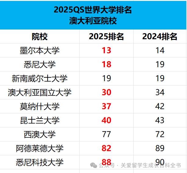 2025QS大學排名重磅發布！世界終於(yu) 顛成了我們(men) 無法理解的樣子？！