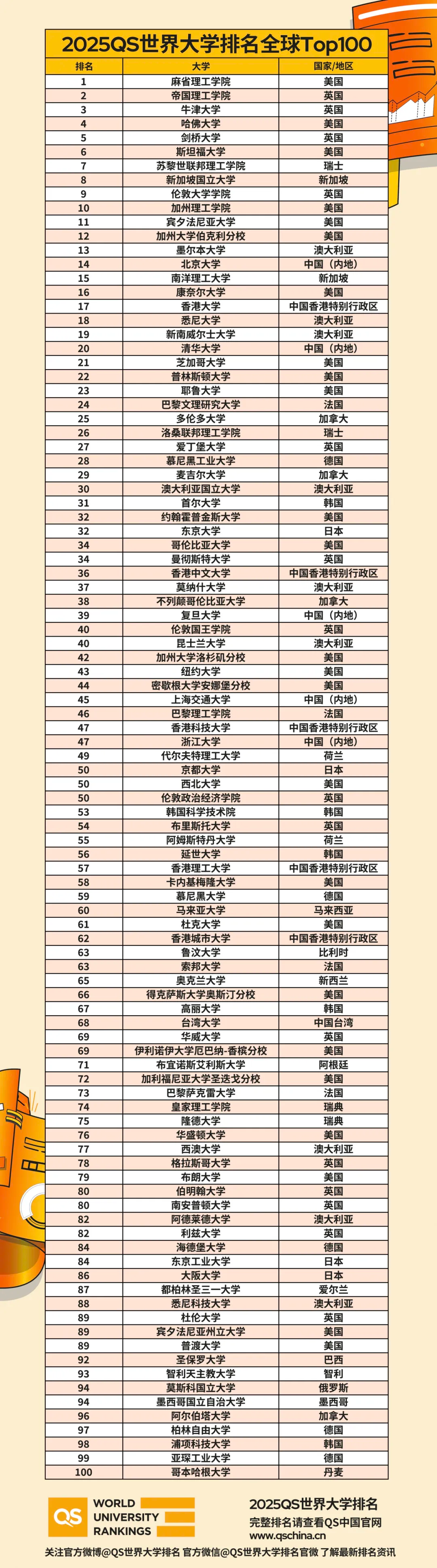 2025QS大學排名重磅發布！世界終於(yu) 顛成了我們(men) 無法理解的樣子？！